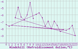 Courbe du refroidissement olien pour Corvatsch
