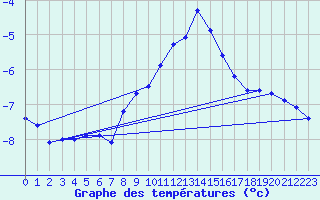 Courbe de tempratures pour Carlsfeld