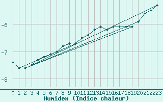 Courbe de l'humidex pour Kahler Asten