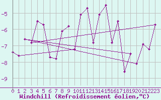 Courbe du refroidissement olien pour Oberstdorf
