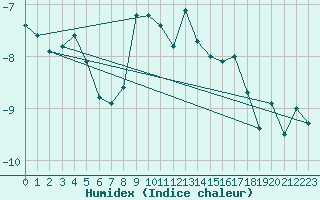 Courbe de l'humidex pour Chaumont (Sw)