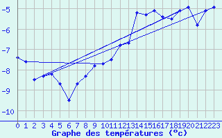 Courbe de tempratures pour Hjartasen