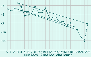 Courbe de l'humidex pour Crap Masegn