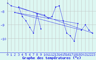 Courbe de tempratures pour Corvatsch