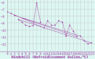 Courbe du refroidissement olien pour Norsjoe