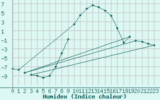 Courbe de l'humidex pour Torpshammar