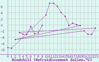 Courbe du refroidissement olien pour Oberstdorf