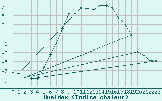 Courbe de l'humidex pour Hemling