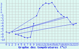 Courbe de tempratures pour Selonnet (04)