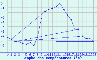 Courbe de tempratures pour Krumbach