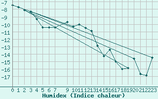 Courbe de l'humidex pour Salla Varriotunturi