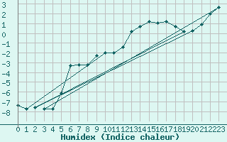 Courbe de l'humidex pour Saentis (Sw)