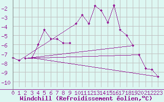 Courbe du refroidissement olien pour Marsens