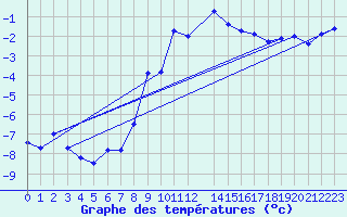 Courbe de tempratures pour Delsbo