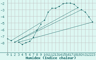 Courbe de l'humidex pour Delsbo