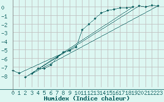 Courbe de l'humidex pour Hald V