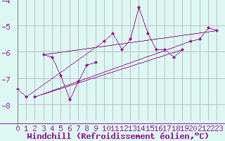 Courbe du refroidissement olien pour Sebes