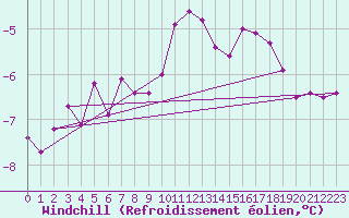 Courbe du refroidissement olien pour Brocken