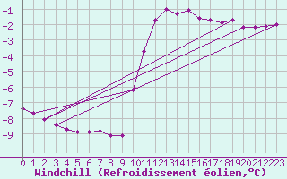 Courbe du refroidissement olien pour Rethel (08)