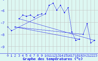 Courbe de tempratures pour Grand Saint Bernard (Sw)