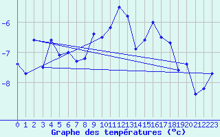 Courbe de tempratures pour Ritsem