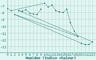 Courbe de l'humidex pour Kredarica