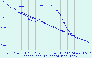 Courbe de tempratures pour Boltigen