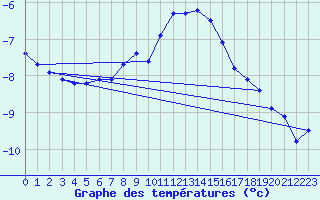 Courbe de tempratures pour Weissfluhjoch