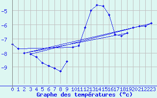 Courbe de tempratures pour Napf (Sw)