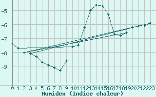 Courbe de l'humidex pour Napf (Sw)