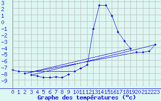 Courbe de tempratures pour Chamonix-Mont-Blanc (74)