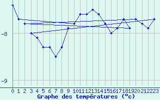 Courbe de tempratures pour Robiei