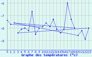Courbe de tempratures pour Les Diablerets
