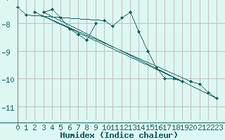 Courbe de l'humidex pour Kojovska Hola