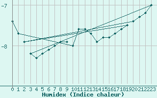 Courbe de l'humidex pour Suomussalmi Pesio