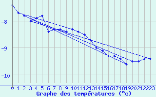 Courbe de tempratures pour Kasprowy Wierch