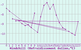 Courbe du refroidissement olien pour Sjenica