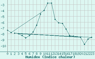 Courbe de l'humidex pour Tarcu Mountain