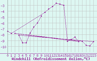 Courbe du refroidissement olien pour Fet I Eidfjord