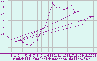 Courbe du refroidissement olien pour Schwerin