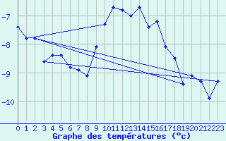 Courbe de tempratures pour Les Diablerets
