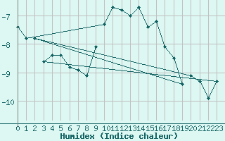 Courbe de l'humidex pour Les Diablerets