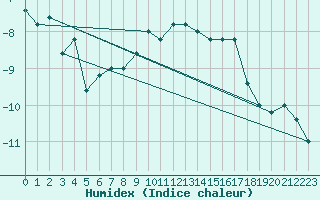 Courbe de l'humidex pour Pian Rosa (It)