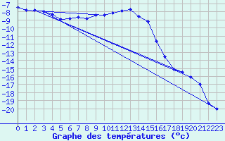 Courbe de tempratures pour Norsjoe