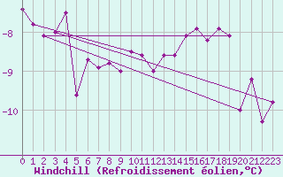 Courbe du refroidissement olien pour Schmuecke