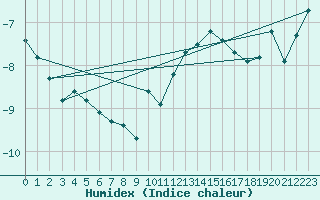 Courbe de l'humidex pour Bonnecombe - Les Salces (48)