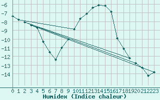 Courbe de l'humidex pour Muehldorf