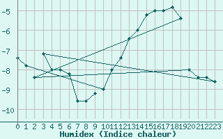 Courbe de l'humidex pour S. Valentino Alla Muta