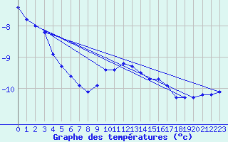 Courbe de tempratures pour La Dle (Sw)