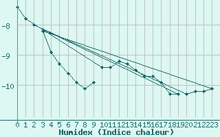 Courbe de l'humidex pour La Dle (Sw)